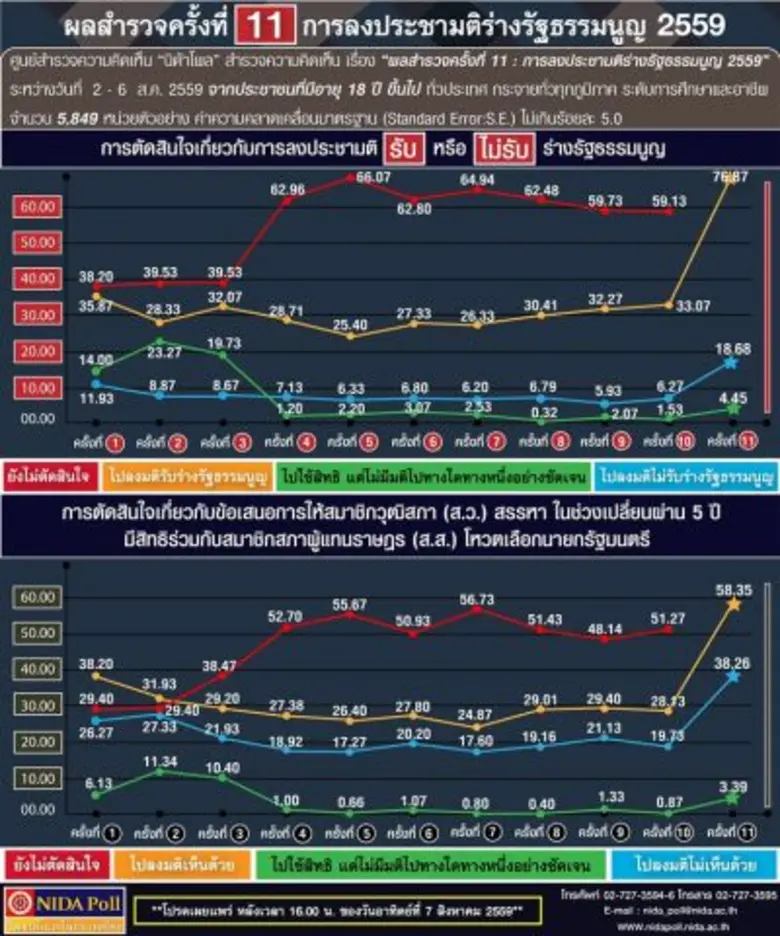 ศูนย์สำรวจความคิดเห็น "นิด้าโพล" สถาบันบั...