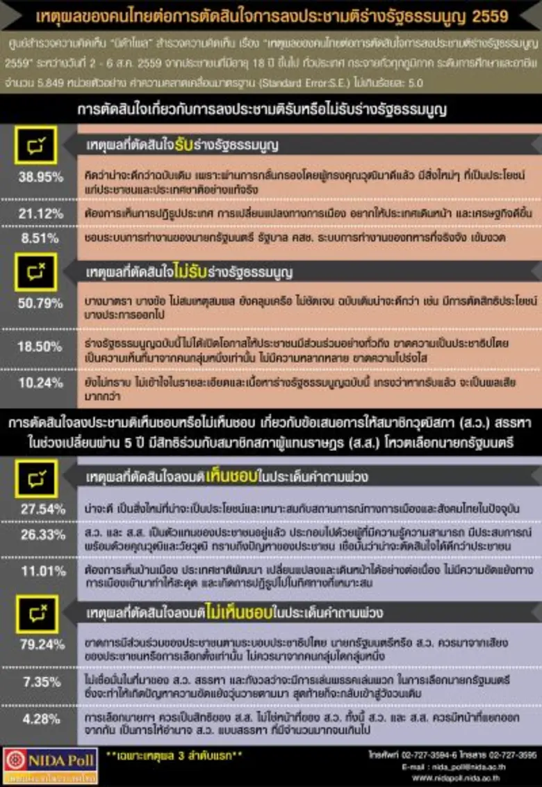 ศูนย์สำรวจความคิดเห็น "นิด้าโพล" สถาบันบั...