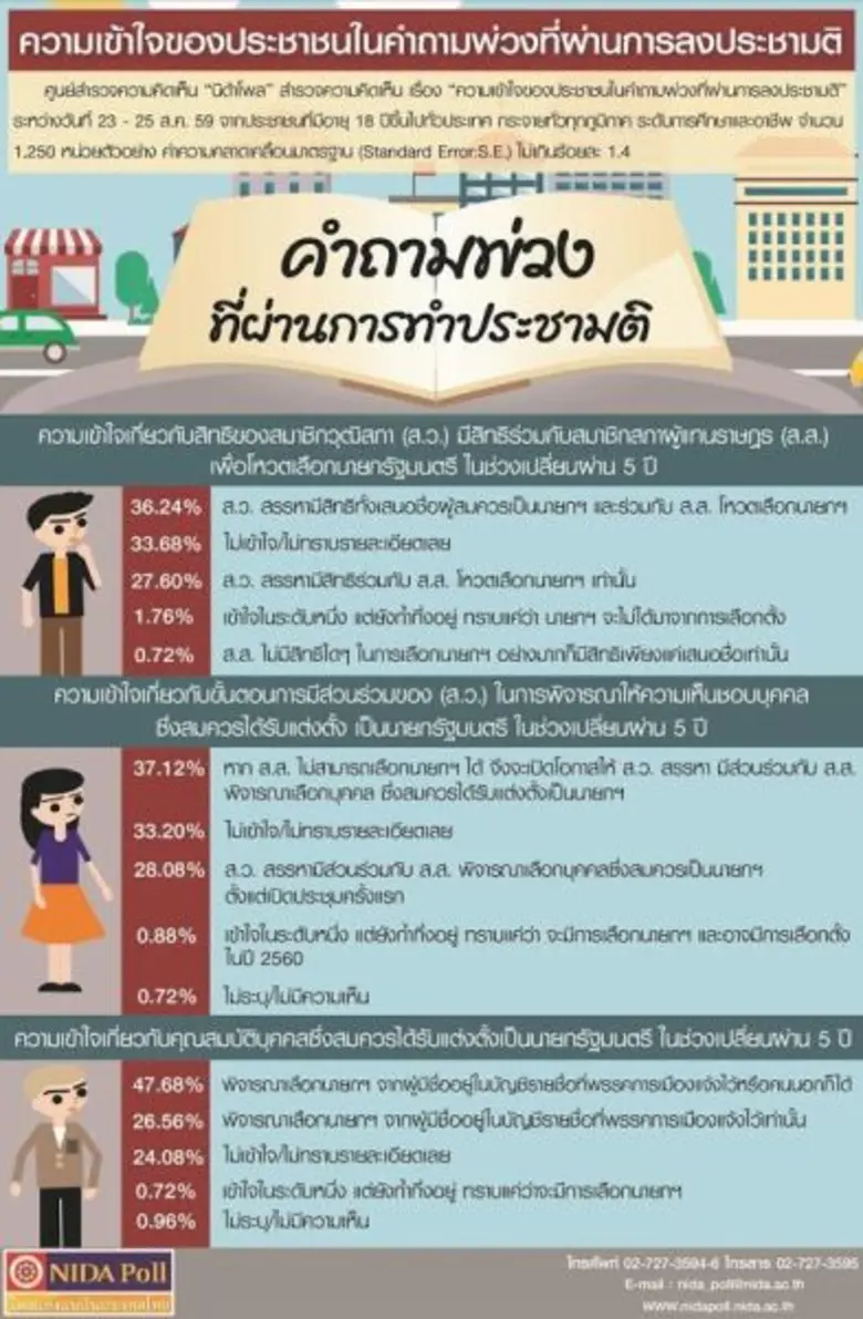 ศูนย์สำรวจความคิดเห็น "นิด้าโพล" สถาบันบั...