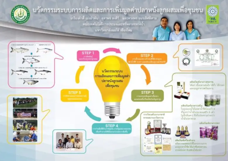 มหาวิทยาลัยแม่โจ้ได้รับรางวัลชนะเลิศ (Pla...