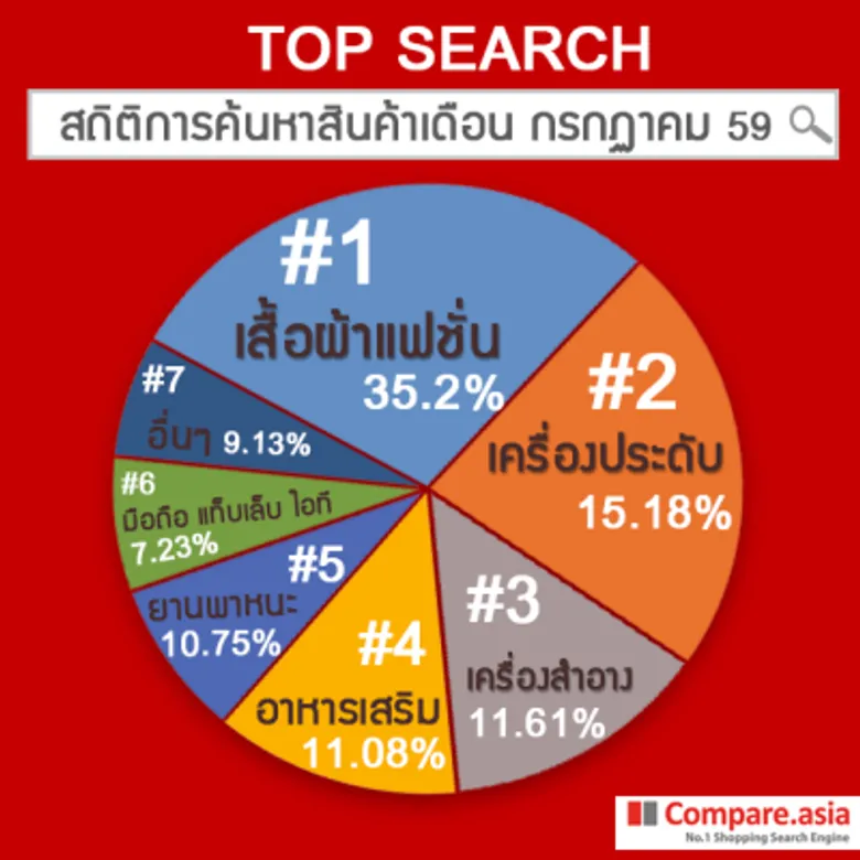 Compare.asia เผยสินค้าที่ค้นหามากที่สุดบนเว็บ .compare.asia TOP 10 Search 2559