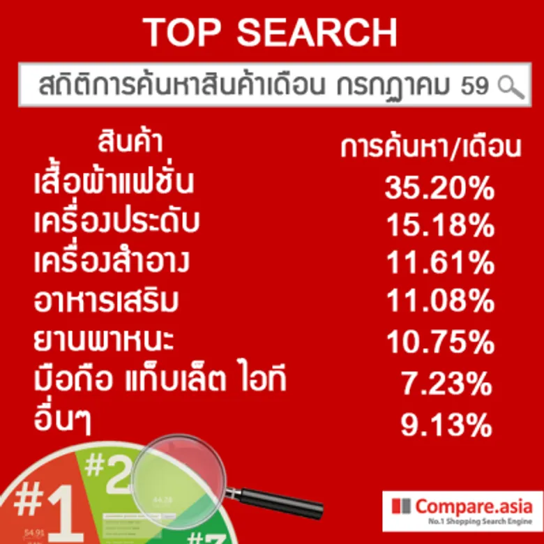Compare.asia เผยสินค้าที่ค้นหามากที่สุดบนเว็บ .compare.asia TOP 10 Search 2559