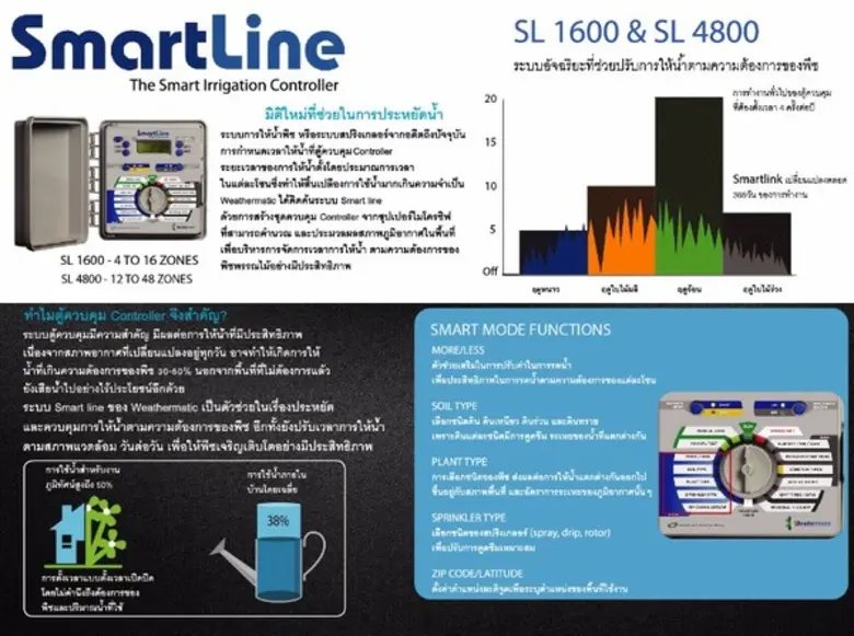 วิธีแก้ปัญหาเรื่องการประหยัดน้ำ สำหรับการ...