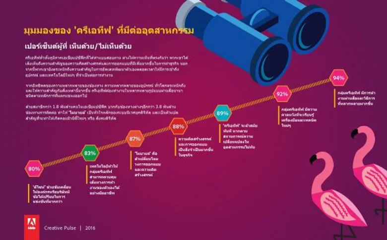 ผลการสำรวจของอะโดบีชี้ “ครีเอทีฟ” เป็นตัวขับเคลื่อนธุรกิจมากกว่าปีที่ผ่านๆ มา “กระบวนการคิดที่มุ่งเน้นการออกแบบ” ส่งผลดีต่อธุรกิจด้านงานสร้างสรรค์