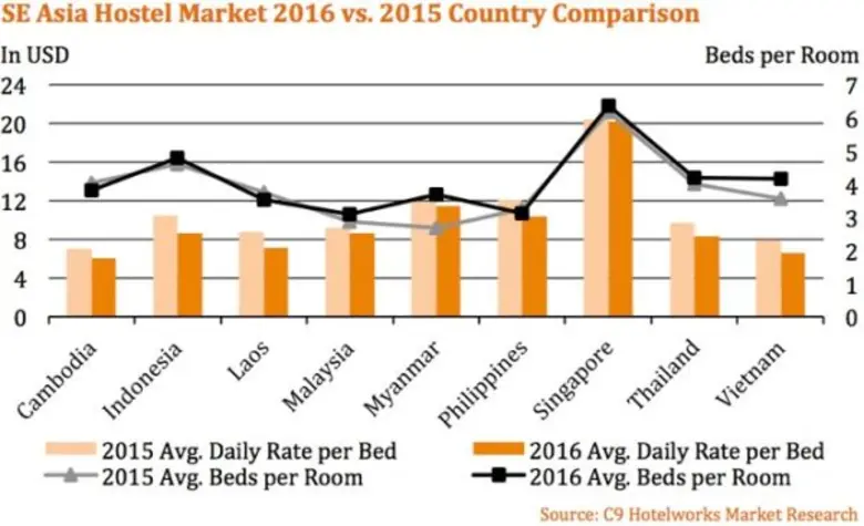 REPORT REVEALS NEW AGE OF FLASHPACKING ACROSS SOUTHEAST ASIA WITH 15,000 NEW BEDS OVER THE LAST YEAR