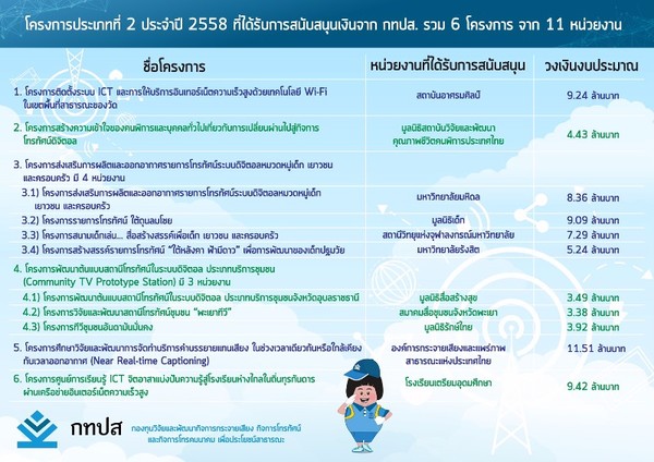 กทปส. เดินหน้าสนับสนุน 6 โครงการวิจัยพัฒนาของคนไทย พร้อมทุ่มงบจัดสรรกองทุนกว่า 80 ล้านบาท เพื่อเตรียมพร้อมยกระดับประเทศก้าวสู่ยุคดิจิทัล