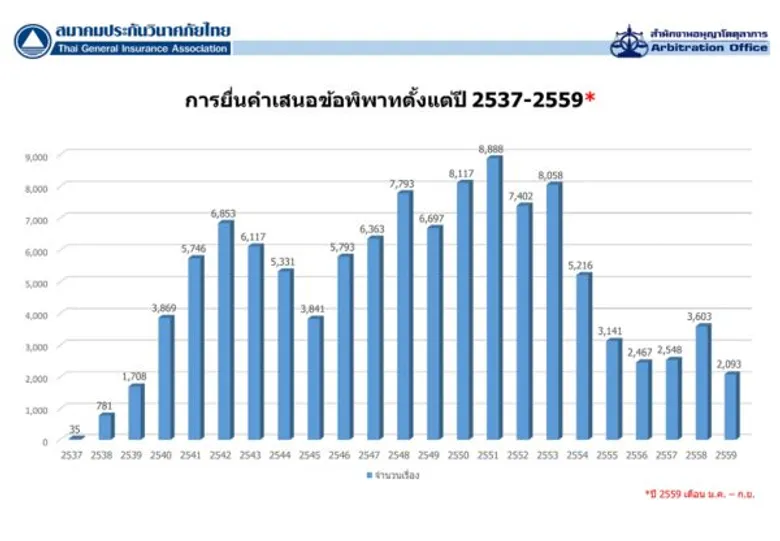 สมาคมประกันวินาศภัยไทย เผยสถิติการระงับข้อพิพาทด้วยวิธีอนุญาโตตุลาการ 9 เดือน ปี 2559 จำนวน 2,093 เรื่อง รวมทุนทรัพย์กว่า 134 ล้านบาท
