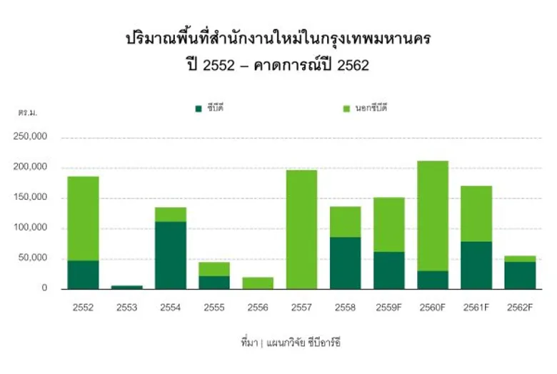 ซัพพลายใหม่ที่จำกัดและการใช้พื้นที่ต่อเนื่อง ส่งผลค่าเช่าพื้นที่สำนักงานกรุงเทพฯ โตทั้งปี 2559