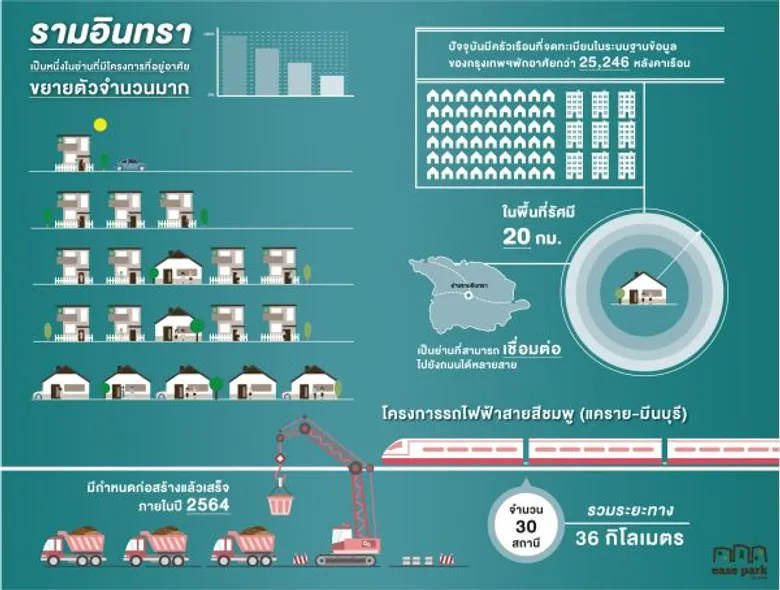 จัดสรรย่านรามอินทราคึก ดันคอมมูนิตี้มอลล์ขยายตัว