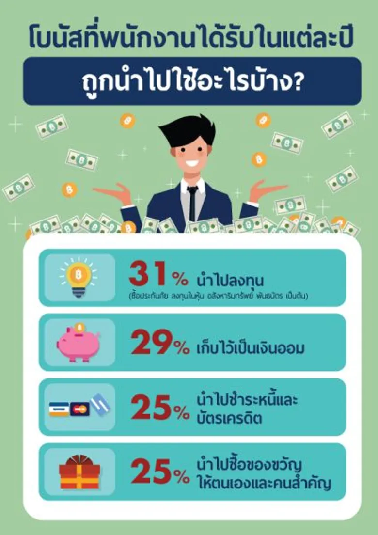 jobsDB เผยรายงานผลการจ่ายโบนัสในประเทศไทย ประจำปี 2559 พบอุตสาหกรรมยานยนต์และบริการด้านการเงินเป็นอุตสาหกรรมที่จ่ายโบนัสสูงสุด ทั้งโบนัสแบบการันตีและแบบพิจารณาตามผลงาน