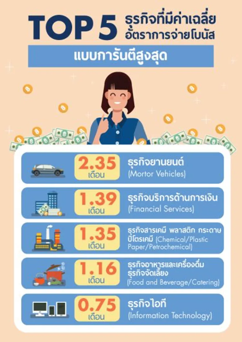 jobsDB เผยรายงานผลการจ่ายโบนัสในประเทศไทย ประจำปี 2559 พบอุตสาหกรรมยานยนต์และบริการด้านการเงินเป็นอุตสาหกรรมที่จ่ายโบนัสสูงสุด ทั้งโบนัสแบบการันตีและแบบพิจารณาตามผลงาน
