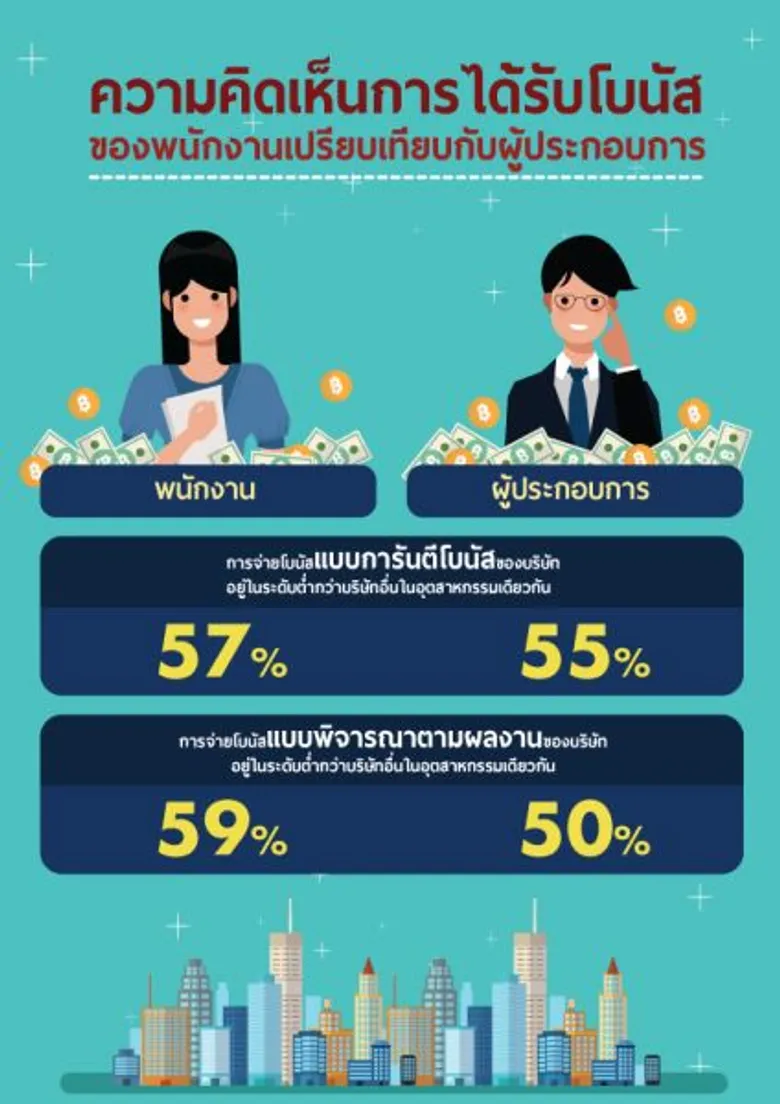 jobsDB เผยรายงานผลการจ่ายโบนัสในประเทศไทย ประจำปี 2559 พบอุตสาหกรรมยานยนต์และบริการด้านการเงินเป็นอุตสาหกรรมที่จ่ายโบนัสสูงสุด ทั้งโบนัสแบบการันตีและแบบพิจารณาตามผลงาน