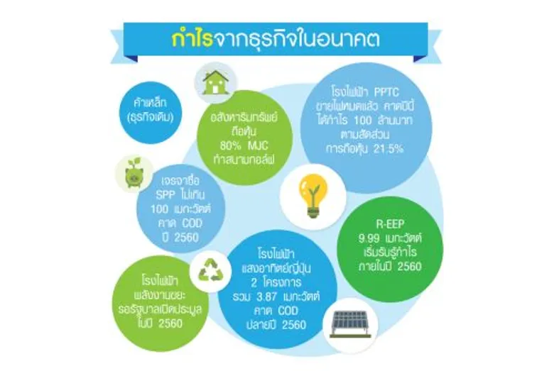 MAX พลิกธุรกิจเดินหน้าเพิ่มทุนลุยทำพลังงาน