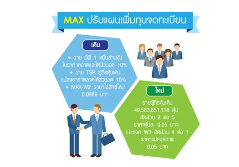 MAX พลิกธุรกิจเดินหน้าเพิ่มทุนลุยทำพลังงาน
