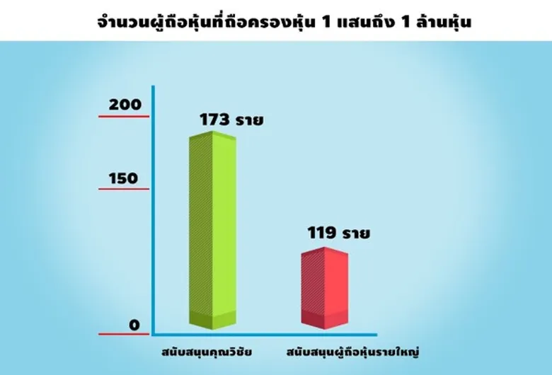 จับตาประชุม IFEC รายย่อยชี้ขาด