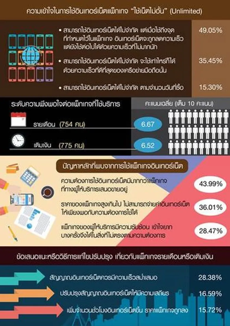 นิด้าโพล เผย คนไทย ใช้เน็ตบนมือถือไม่เคยพอ ชี้ “เน็ตปรับลดสปีด” เป็นปัญหาใหญ่