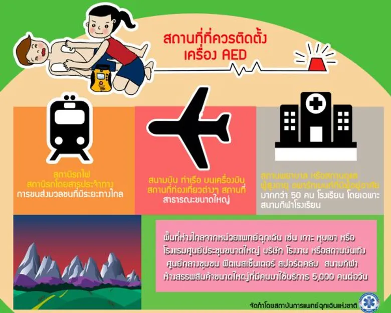 สพฉ.สรุปข้อมูลตลอด 2 ปีที่รณรงค์ติดตั้งเครื่อง AED ระบุสามารถติดตั้งในพื้นที่สำคัญได้หลายแห่งทั่วประเทศไทยและช่วยชีวิตผู้ป่วยจากภาวะหัวใจวายและหัวใจหยุดเต้นรอดแล้วกว่า 20 คน