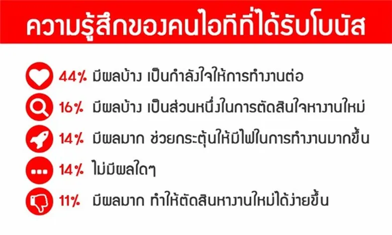 ผลสำรวจโบนัสคนทำงานสายไอที ปี 2559