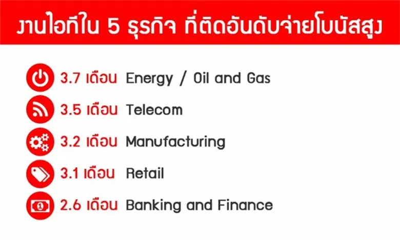 ผลสำรวจโบนัสคนทำงานสายไอที ปี 2559