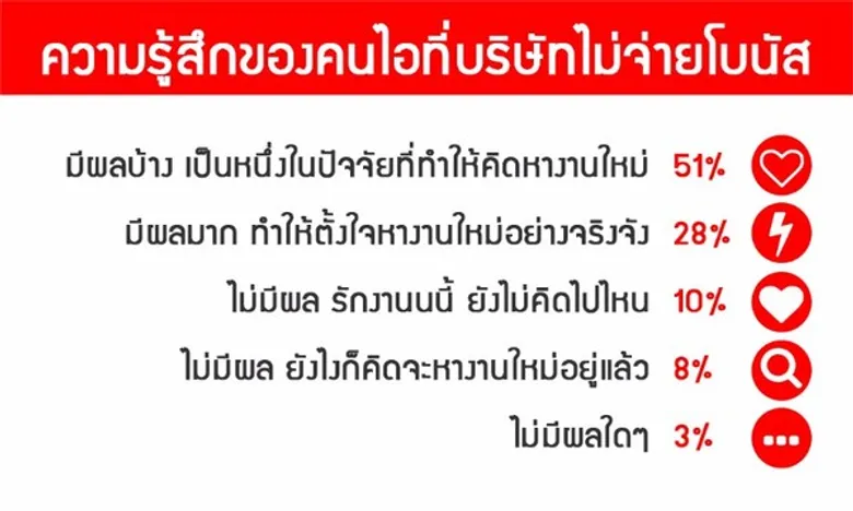 ผลสำรวจโบนัสคนทำงานสายไอที ปี 2559
