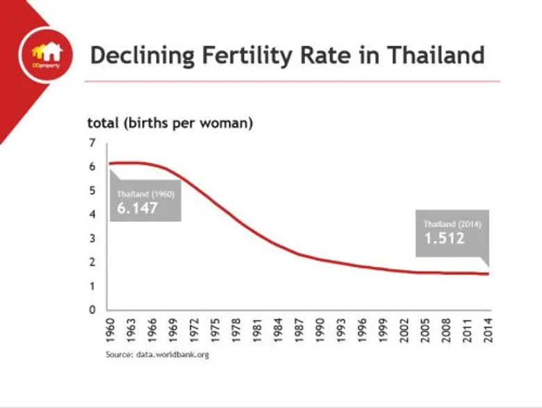 ผู้บริโภคเมินวางแผนซื้อที่อยู่อาศัยหลังวัยเกษียณ ถึงแม้ไทยนั่งแท่นประเทศที่มีผู้สูงอายุมากสุดในเอเชียแปซิฟิก เพิ่มขึ้นเป็น 17 ล้านคน ภายใน 10 ปีข้างหน้า