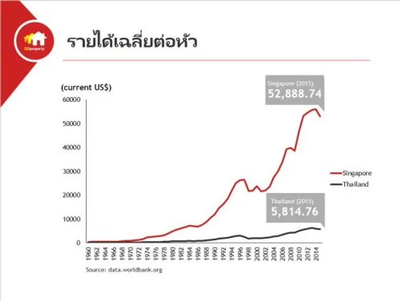 ผู้บริโภคเมินวางแผนซื้อที่อยู่อาศัยหลังวัยเกษียณ ถึงแม้ไทยนั่งแท่นประเทศที่มีผู้สูงอายุมากสุดในเอเชียแปซิฟิก เพิ่มขึ้นเป็น 17 ล้านคน ภายใน 10 ปีข้างหน้า