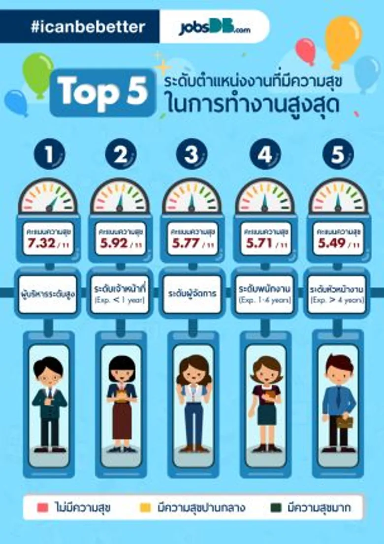จ็อบส์ ดีบี เผยคนไทยติดหนึ่งในชาติเอเชียที่มีความสุขในการทำงานและมองโลกในแง่ดี