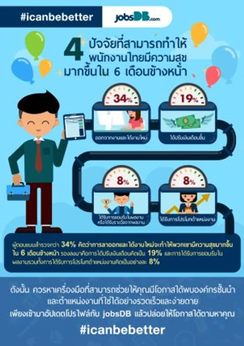 จ็อบส์ ดีบี เผยคนไทยติดหนึ่งในชาติเอเชียที่มีความสุขในการทำงานและมองโลกในแง่ดี
