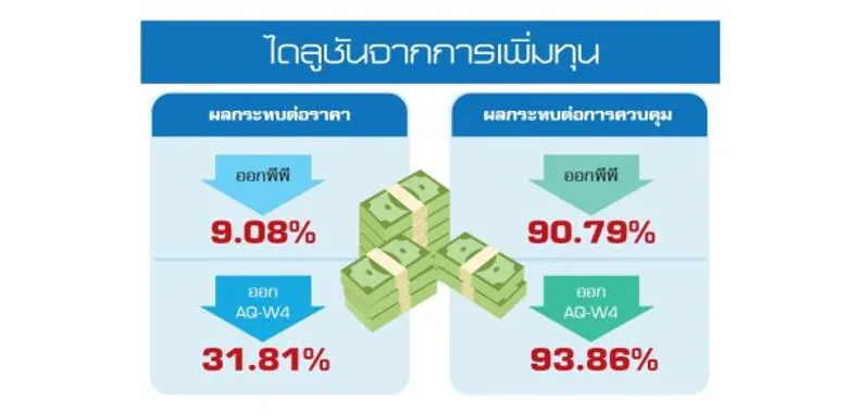 เอคิวฯเพิ่มทุนครั้งใหญ่ ลุยธุรกิจอสังหาฯ-นิคม