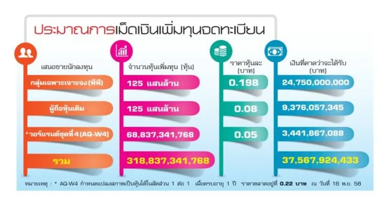 เอคิวฯเพิ่มทุนครั้งใหญ่ ลุยธุรกิจอสังหาฯ-นิคม