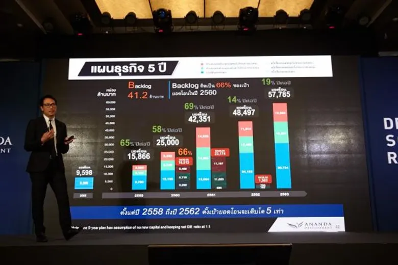 อนันดาฯ ทุบสถิติใหม่!! โตก้าวกระโดด เผยยอดโอนปี 59 เพิ่มสูงขึ้น 65% สู่ระดับ 15,866 ล้านบาท รุกหนักปี 60 ลุยเปิด 17 โครงการใหม่ เพิ่มขึ้น 102% มูลค่ากว่า 41,800 ล้านบาท ประกาศโต 300% ใน 3 ปี