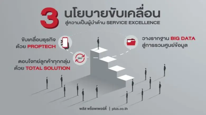 พลัส พร็อพเพอร์ตี้จัดทัพธุรกิจ มุ่งสู่ความเป็นเลิศ รับเทรนด์อสังหาฯ ยุค 4.0 เชื่อมโยงเทคโนโลยีสู่การบริการที่เหนือกว่า
