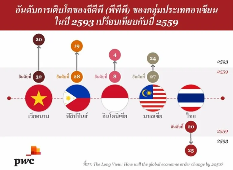 PwC คาดเศรษฐกิจไทยใหญ่เป็นอันดับที่ 25 ของโลกในปี 93 แต่พ่ายเวียดนาม เหตุประชากรวัยทำงานหด