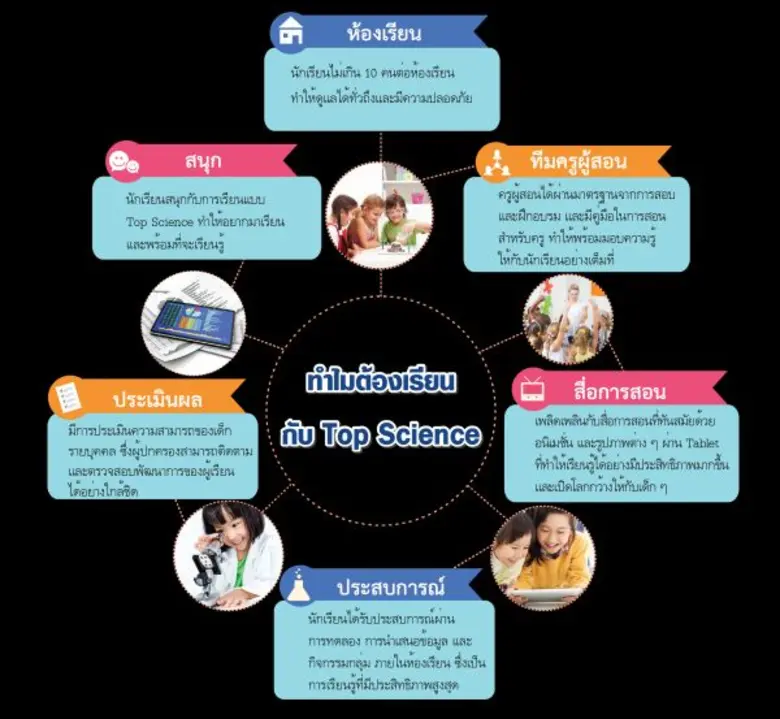 สถาบัน Top Science วิทยาศาสตร์แนวใหม่ ตอบโจทย์เด็กในยุคศตวรรษที่ 21 “ ทดลองเรียนฟรี! วันนี้ - 31 เมษายน 2560 ”