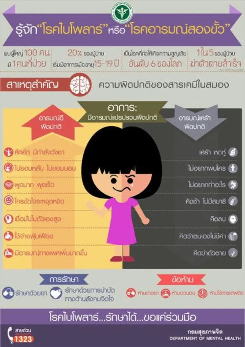 กรมสุขภาพจิต แนะ 'ไบโพลาร์' โรคอารมณ์สองขั้ว รักษาหายได้