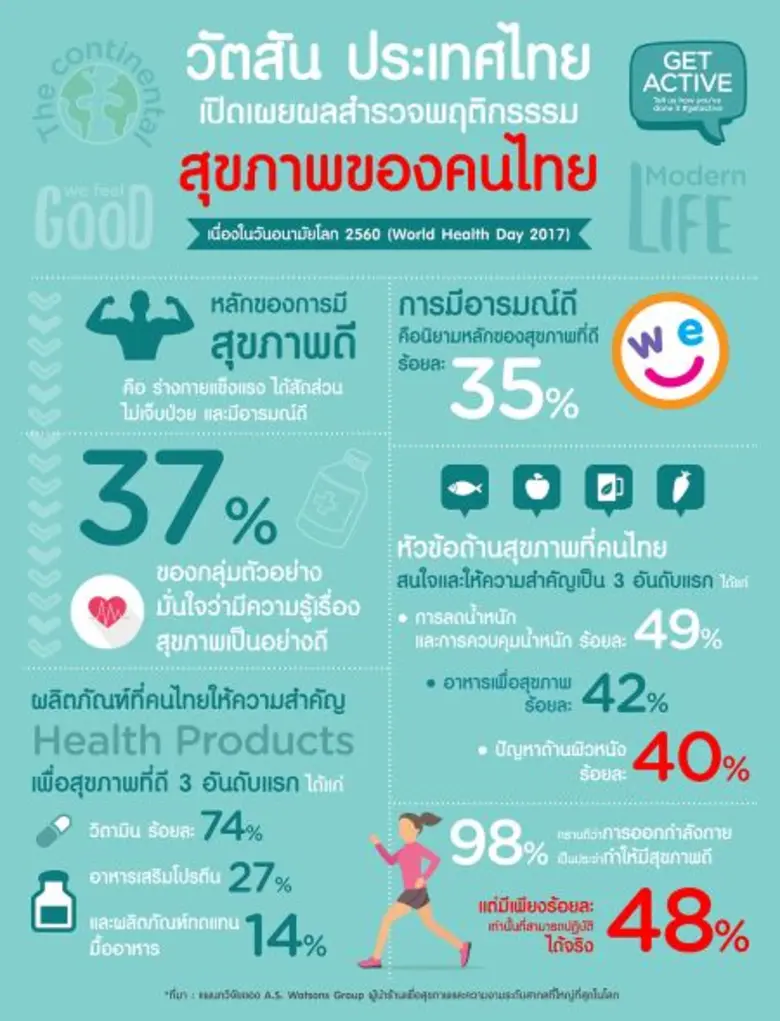 วัตสัน ประเทศไทย เผยผลสำรวจพฤติกรรมสุขภาพ...