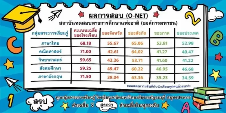 มหาวิทยาลัยราชภัฏธนบุรี ของแสดงความยินดีแ...
