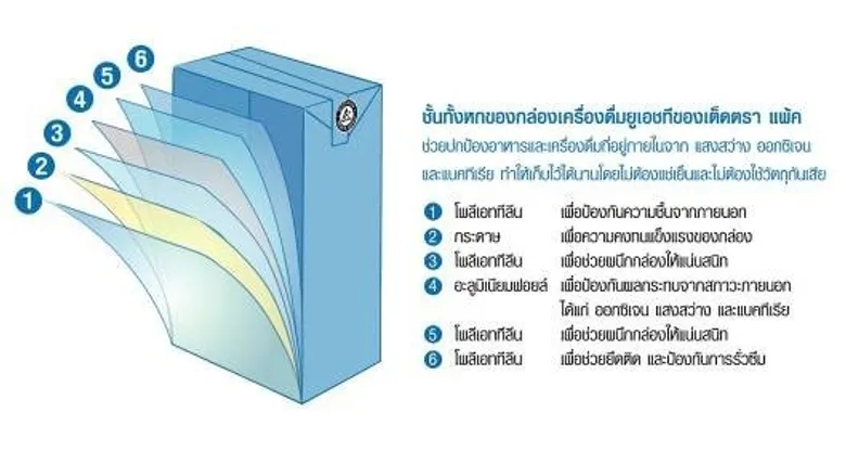 เต็ดตรา แพ้ค จัดเวิร์คชอปยูเอชทีครั้งแรกในประเทศไทย ชี้โอกาสใหม่ของบรรจุภัณฑ์อาหารในอนาคต