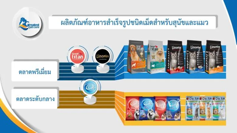 เกรทเทสท์ เพ็ทแคร์ กลุ่มธุรกิจอาหารสัตว์เลี้ยงทุ่มงบลงทุนกว่า 1,000 ล้านบาท ปั้นแบรนด์ อาหารสุนัข เกรทไททันและอาหารแมวลินคอล์น เกรดพรีเมี่ยม เอาใจคนรักสัตว์กระเป๋าหนัก