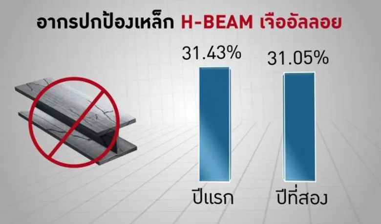 กรมการค้าต่างประเทศ เผย WTO ยอมรับมาตรการ Safeguard มั่นใจ พิจารณารอบคอบก่อนประกาศใช้ พร้อมรักษาผลประโยชน์ทุกฝ่าย