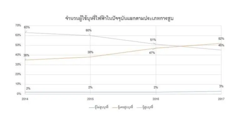 ผลสำรวจจากมูลนิธิรณรงค์เพื่อการไม่สูบบุหร...