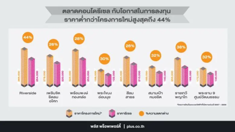 พลัส พร็อพเพอร์ตี้ ผู้เชี่ยวชาญด้านบริหาร...