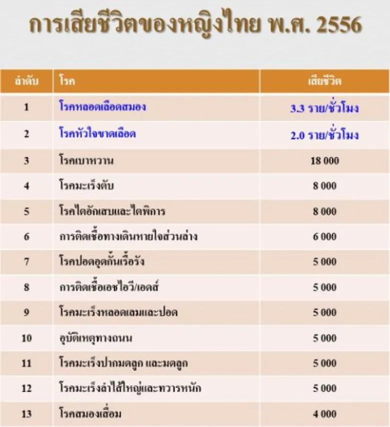 แพทย์แนะผู้มีภาวะความดันโลหิตสูง หมั่นวัดค่าความดันด้วยตัวเองอย่างสม่ำเสมอ พบผู้ป่วยกว่าร้อยละ 40 ได้รับการวินิจฉัยความรุนแรงของโรคผิด