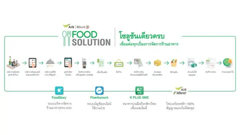 ธนาคารกสิกรไทย เอไอเอส และ 2 เทคสตาร์ทอัพ...