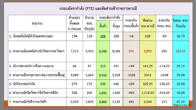 “เครือข่าย 7 สหวิชาชีพ” แย้ง ปลัดสธ. 308 ตำแหน่งที่อนุมัติให้คือ ตัวเลขเก่าที่อนุมัติไว้แล้ว จี้ยกเลิกระบบลูกจ่างรายวัน