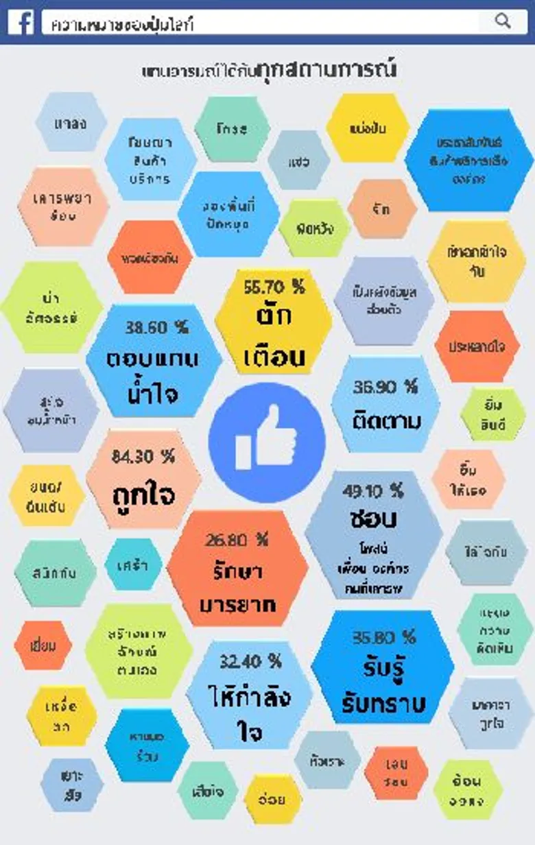 งานวิจัยเรื่อง พฤติกรรมคนไทยกับการกด Like ในเฟซบุ๊กที่ซ่อนนัยยะ 42 ความหมาย