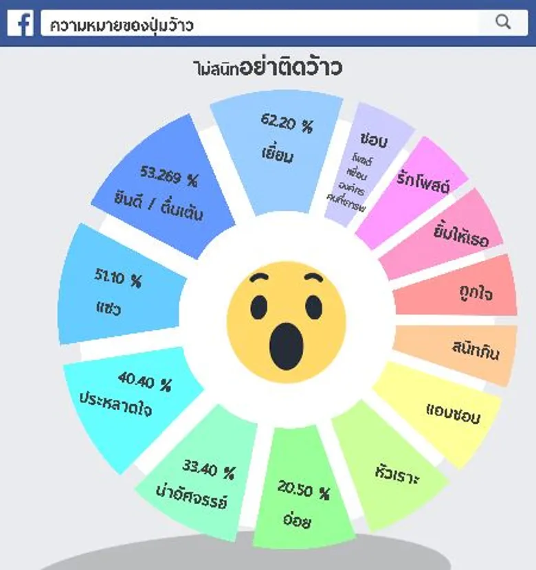 งานวิจัยเรื่อง พฤติกรรมคนไทยกับการกด Like ในเฟซบุ๊กที่ซ่อนนัยยะ 42 ความหมาย