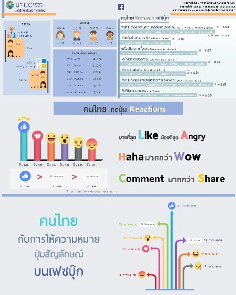 งานวิจัยเรื่อง พฤติกรรมคนไทยกับการกด Like ในเฟซบุ๊กที่ซ่อนนัยยะ 42 ความหมาย