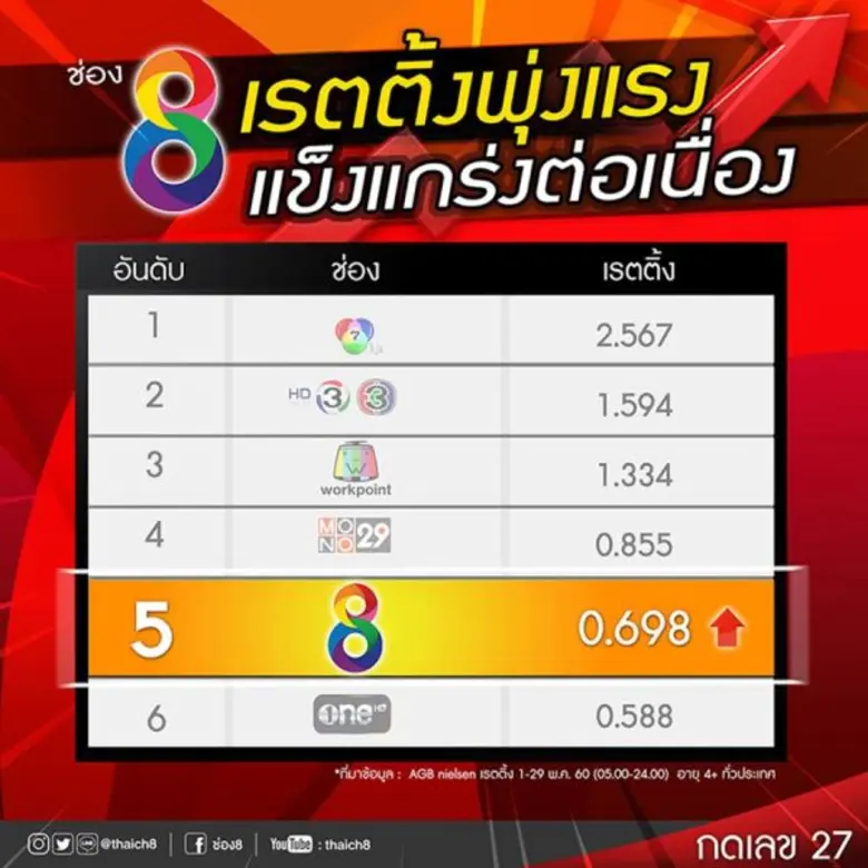 ศึกทีวีระอุ “ช่อง 8” เรตติ้งเสาร์อาทิตย์ลอยลำ เอซี นีลเส็นฯ เผย “ข่าว-มวย” นำโด่งอันดับ 1