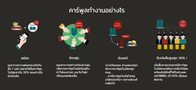 คาร์พูล ประกันภัยรถยนต์แนวคิดใหม่ สายอินชัวรันส์ เทค สตาร์ทอัพ เปิดตัวแนะนำผลิตภัณฑ์ใหม่ “Carpool ขับดี มีเงินคืน” สำหรับคนขับดี